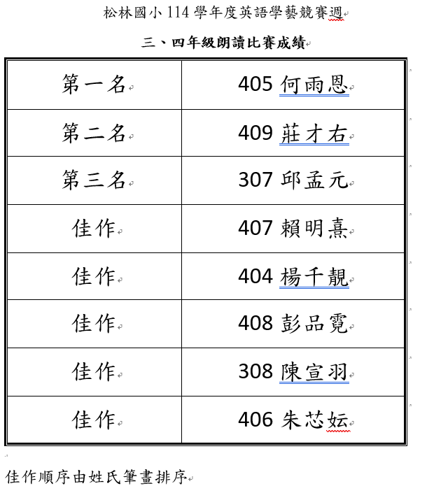 成績公告~114學年英語學藝競賽(朗讀及歌唱)圖片