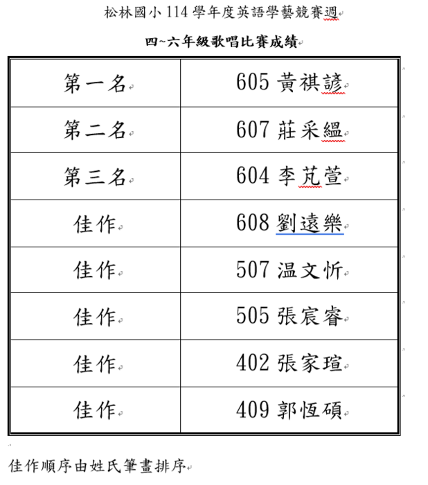 成績公告~114學年英語學藝競賽(朗讀及歌唱)圖片
